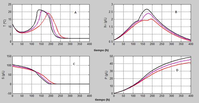 Influencia de la concentración de sustrato inicial en el biorreactor: 95 g/L(--), 100 g/L(--), 105 g/L(--)