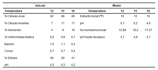 Caracterización del mosto y del inóculo utilizados en los experimentos