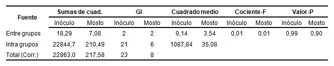 Análisis de la Varianza (ANOVA)