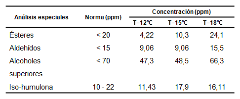 Análisis especiales a cada temperatura experimental