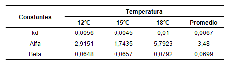 Constante de muerte celular y de formación de producto