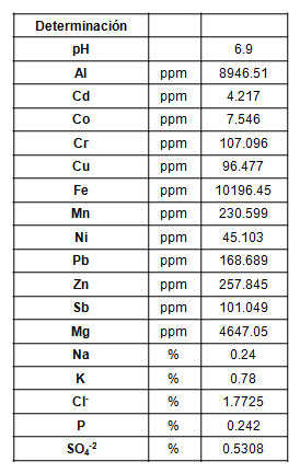Par&aacute;metros qu&iacute;micos determinados en la muestra de FORSU