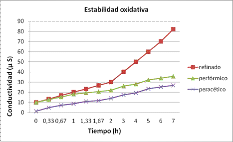 Resultados del ensayo Rancimat del aceite refinado de Jatropha curca L. y de los productos epoxidados.