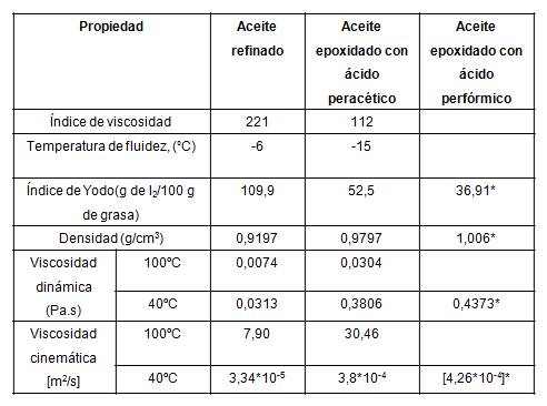 Propiedades físico químicas del aceite vegetal de Jatropha curcas L refinado y epoxidado con los perácidos correspondientes