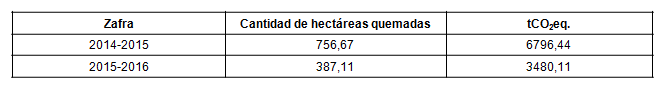 Toneladas de CO2eq emitidas por la quema de caña