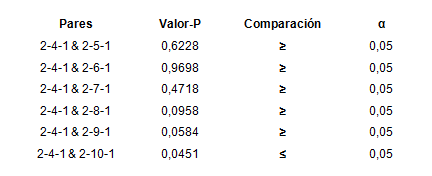 Prueba de Wilcoxon entre pares de topolog&iacute;as en relaci&oacute;n con 2-4-1 de KNIME 3.3.1 para x1