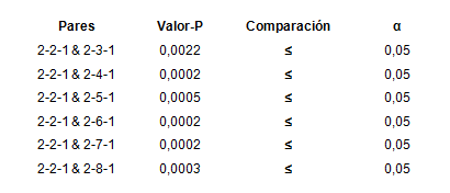 Prueba de Wilcoxon entre pares de topolog&iacute;as en relaci&oacute;n con 2-2-1 de KNIME 3.3.1 para y1