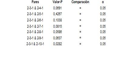 Prueba de Wilcoxon entre pares de topolog&iacute;as en relaci&oacute;n con 2-3-1 de KNIME 3.3.1 para y1