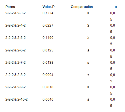 Resultados de la prueba de Wilcoxon entre pares de topolog&iacute;as en relaci&oacute;n con 2-2-2 de Matlab 2013