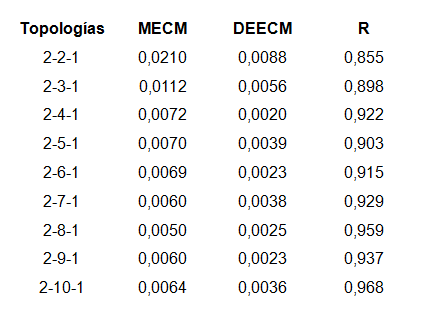 Comportamiento de la topolog&iacute;a en la predicci&oacute;n de x1 utilizando KNIME 3.1.1