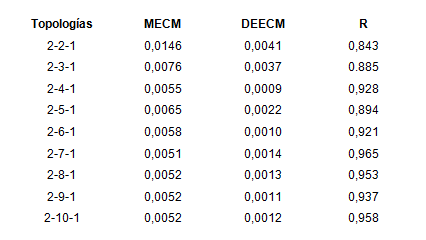 Comportamiento de la topolog&iacute;a en la predicci&oacute;n de y1 utilizando KNIME 3.1.1