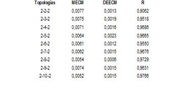 Comportamiento de la topolog&iacute;a en la predicci&oacute;n de y1 y x1 en Matlab 2013