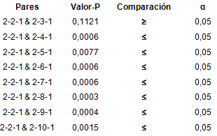 Prueba de Wilcoxon entre pares de topolog&iacute;as en relaci&oacute;n con 2-2-1 de KNIME 3.3.1 para x1