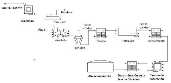 Diagrama de flujo de la producci&oacute;n del filtro de cer&aacute;mica &ldquo;tradifiltro&rdquo; para la purificaci&oacute;n de agua