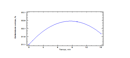 Curva obtenida del contenido de cenizas a diferentes tiempos.