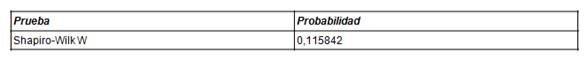 Resultados de la prueba de normalidad para el contenido de cenizas de la mezcla