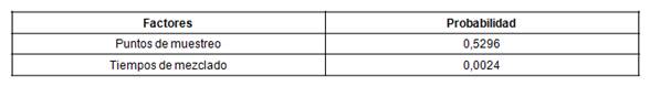Resultados del an&aacute;lisis de varianza multifactorial entre los puntos de muestreo y los tiempos de mezclado