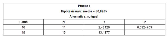 Resultados de la prueba de hip&oacute;tesis.