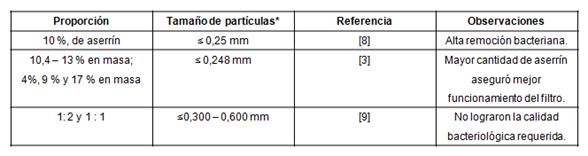 Proporciones y tama&ntilde;os de part&iacute;culas de arcilla y aserr&iacute;n empleados por distintos autores para la fabricaci&oacute;n de filtros de agua