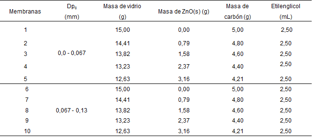 Composici&oacute;n de las membranas v&iacute;treas