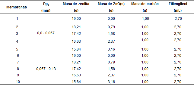 Composici&oacute;n de las membranas de zeolita natural cubana
