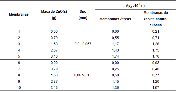Diferencia de composici&oacute;n del H2S (g) en el biog&aacute;s, entre la entrada y salida de la membrana durante el proceso de purificaci&oacute;n 14
							