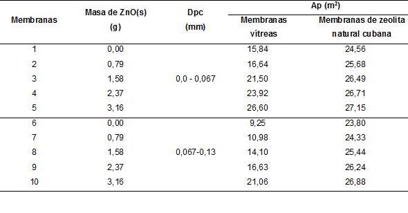 &Aacute;rea de transferencia de las membranas 14
							