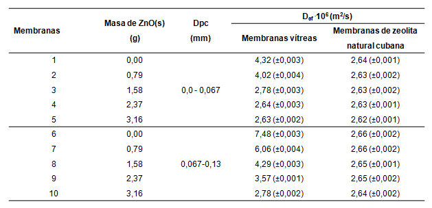 Valores promedios de difusividad efectiva del H2S (g) en las membranas (14)