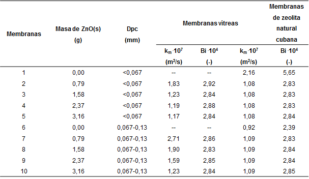 Coeficiente externo de transferencia de materia del H2S (g) en la mezcla CH4(g) y CO2(g), a su paso por las membranas y n&uacute;mero de Biot