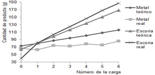 Comportamiento de los productos del proceso en cuanto a cantidades te&oacute;rica y real para cada una de las cargas.