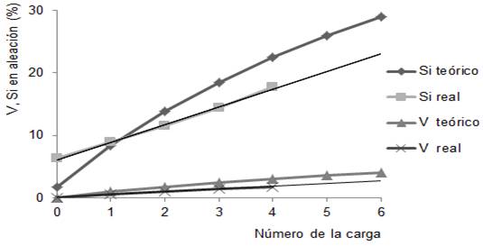 Contenidos de silicio y vanadio te&oacute;ricos y reales en las aleaciones