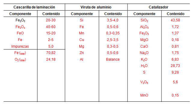 Composici&oacute;n qu&iacute;mica (% en masa) de las diferentes materias primas