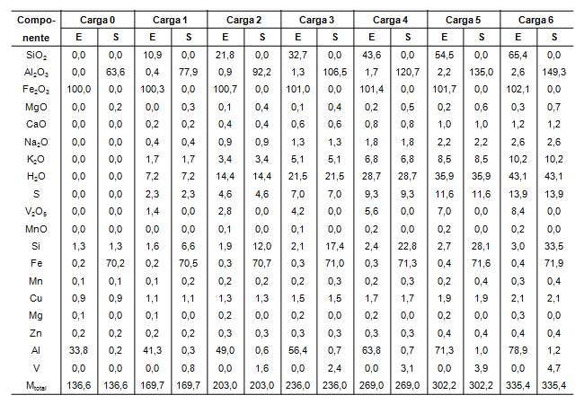 Balances de masa (en g) para las diferentes cargas pirometal&uacute;rgicas