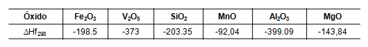 Calores de formaci&oacute;n de los &oacute;xidos a 298 &ordm;C en kcal/mol (20)