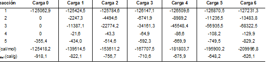 Calores de reacci&oacute;n (Q
 total ) para cada una de las cargas pirometal&uacute;rgicas