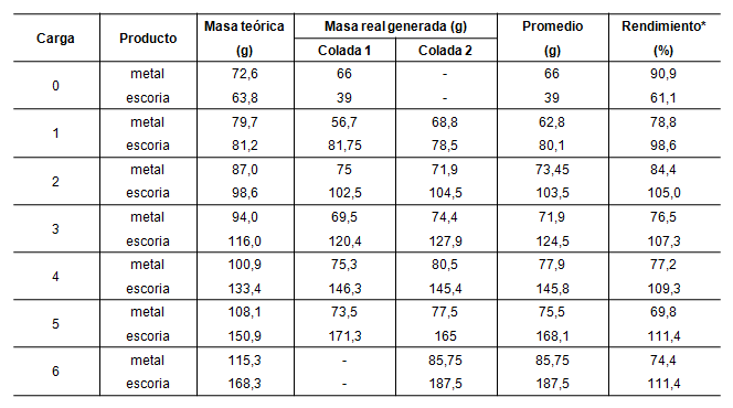 Resultados de los balances de masa y del procesamiento metal&uacute;rgico para cada una de las cargas