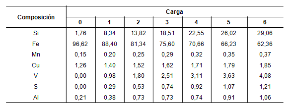 Composici&oacute;n qu&iacute;mica te&oacute;rica de las aleaciones (en % masa)