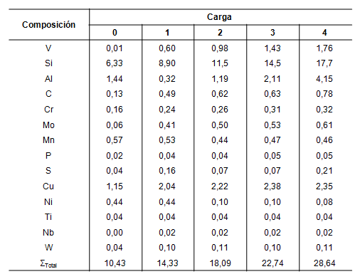 Composici&oacute;n qu&iacute;mica real de las aleaciones analizadas (en % masa)