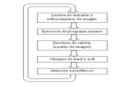 Ciclo de trabajo de un PLC.
