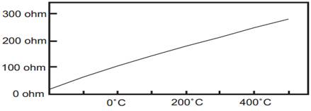Gr&aacute;fica del comportamiento del sensor de temperatura PT-100.