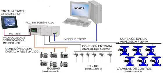 Arquitecturade Automatizaci&oacute;n.