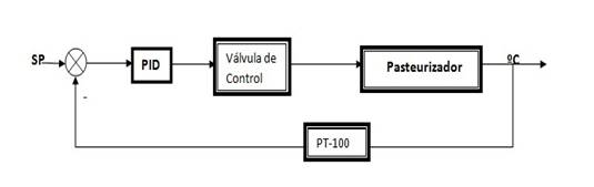 Diagrama de bloques del lazo de control. 