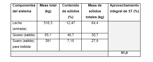 Balance de s&oacute;lidos totales y aprovechamiento integral en el sistema (n = 2)