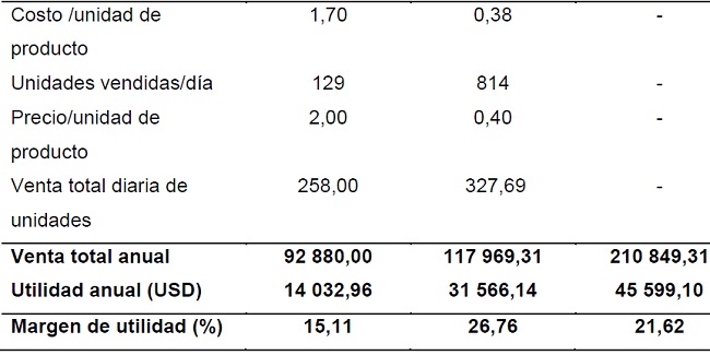 An&aacute;lisis econ&oacute;mico general del nuevo Sistema tecnol&oacute;gico Integrado Estandarizado