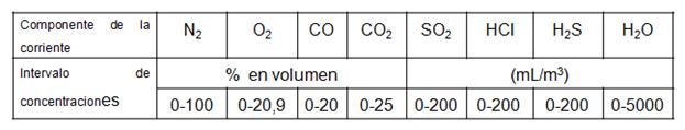 Intervalo de concentraciones de los componentes de la corriente de salida del reformador