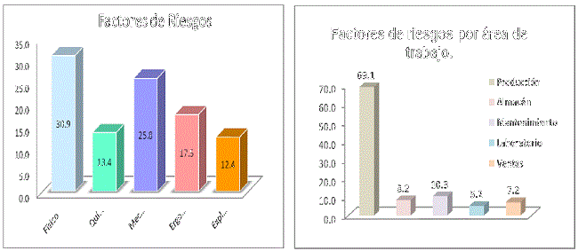 Estadísticas de factores de riesgos