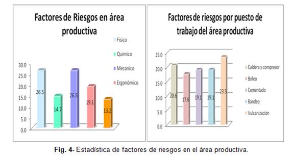Estadísticas de factores de riesgos en el área productiva.