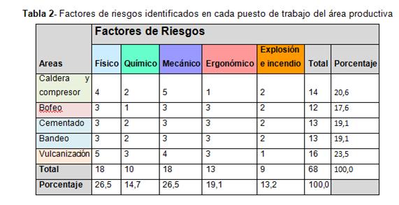 Factores de riesgos identificados en cada puesto de trabajo del área productiva.