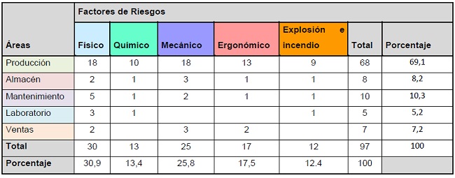 Factores de riesgos identificados en cada área de trabajo