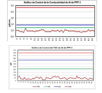 Gr&aacute;ficas de control de par&aacute;metro de calidad del agua de inyecci&oacute;n